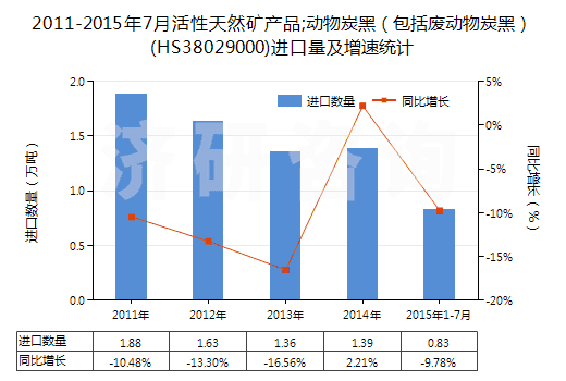 2011-2015年7月活性天然礦產(chǎn)品;動(dòng)物炭黑(包括廢動(dòng)物炭黑)(HS38029000)進(jìn)口量及增速統(tǒng)計(jì) 2011-2015年7月活性天然礦產(chǎn)品;動(dòng)物炭黑(包括廢動(dòng)物炭黑)(HS38029000)進(jìn)口量及增速統(tǒng)計(jì)